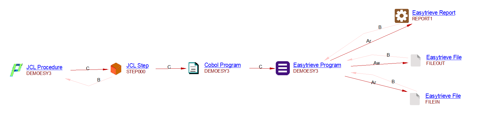 jcl to easytrieve